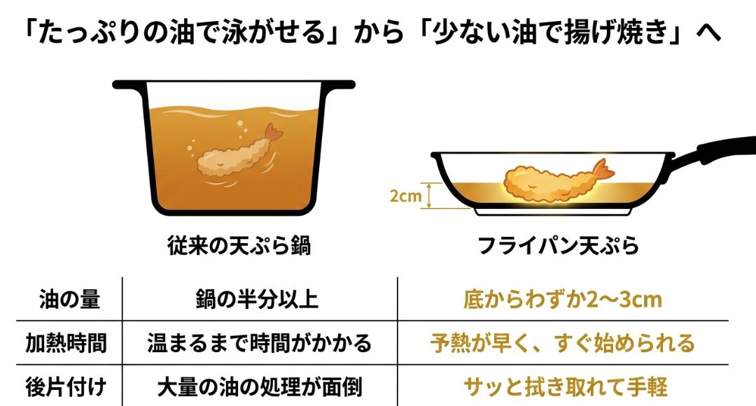 従来の天ぷら鍋とフライパンの比較表