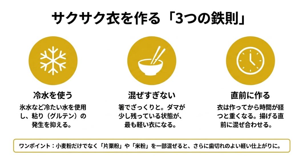 サクサク衣を作る3つの鉄則(冷水を使う、混ぜすぎない、直前に作る)のアイコン。