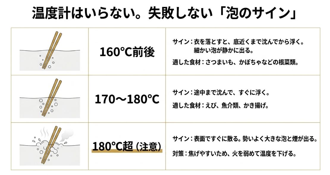 油の温度ごとの泡の出方と食材への適正の解説。