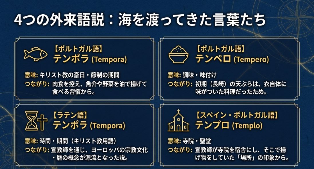 ポルトガル語のテンポラ（斎日）、テンペロ（味付け）、テンプロ（寺院）、ラテン語のテンポラ（期間）という4つの代表的な説をまとめたスライド。