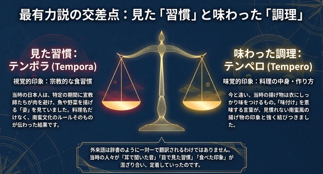 宣教師の宗教的な食習慣（テンポラ）と、衣に味をつける調理法（テンペロ）が混ざり合って定着した背景を解説する図。