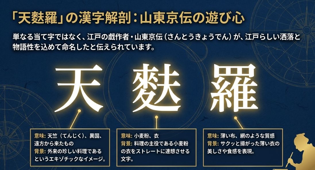 天（異国）、麩（小麦粉）、羅（薄い布）という3文字それぞれの意味と、江戸の洒落による命名の背景。