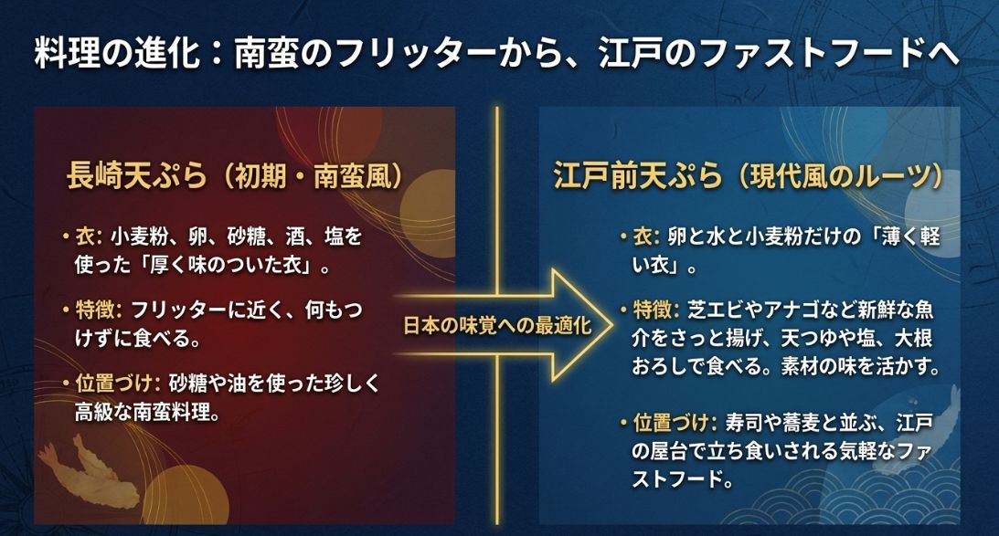 味付き衣でフリッターに近い初期の「長崎天ぷら」と、薄衣で素材を活かすファストフードとしての「江戸前天ぷら」の違いを比較した表。