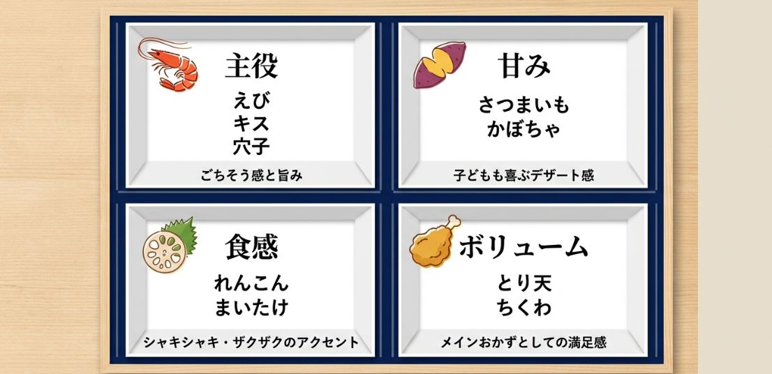 天ぷら具材を「主役（えび・キス）」「甘み（さつまいも・かぼちゃ）」「食感（れんこん・まいたけ）」「ボリューム（とり天・ちくわ）」の4つの役割で分類し、主役1：その他2〜3の黄金比で献立を決めるコツを紹介する図解。