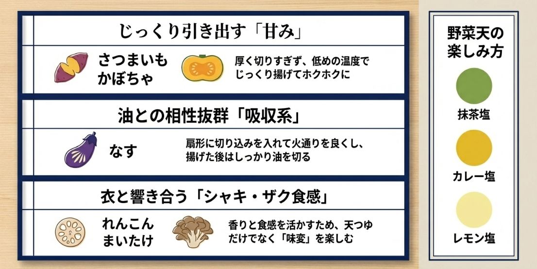 野菜の種類（甘み系・吸収系・食感系）に合わせた揚げ方のコツと、抹茶塩やカレー塩などの味変、旬の食材例をまとめたスライド。