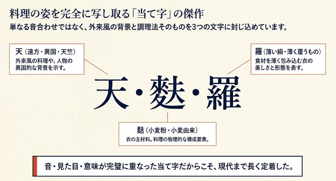 天麩羅という当て字の傑作を解説した図解。天は遠方や異国、麩は小麦粉などの衣の主材料、羅は薄い絹のように食材を包む衣の美しさを表すことを示している。