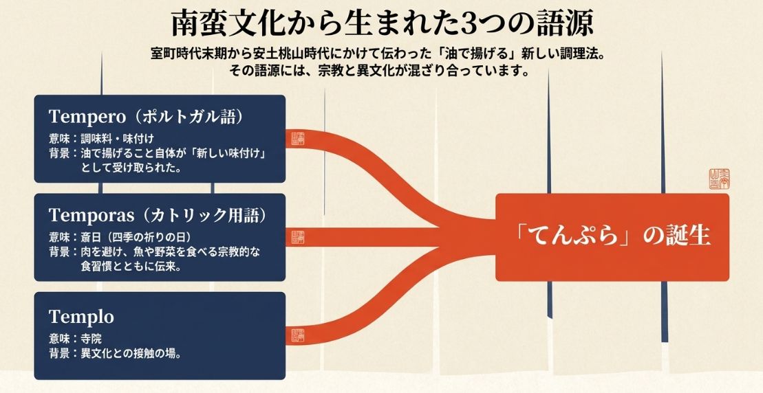 天ぷらの3つの語源説(ポルトガル語のTempero、カトリック用語のTemporas、寺院を意味するTemplo)をまとめた図解。
