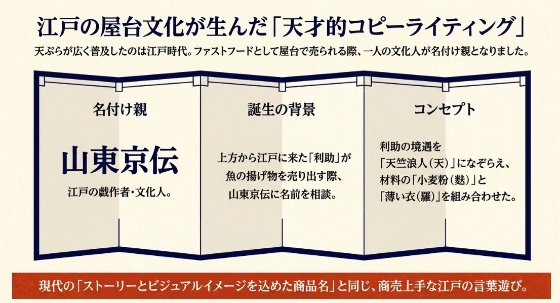江戸の文化人である山東京伝が天麩羅の名付け親であるという説の図解。利助の境遇を天竺浪人になぞらえ、小麦粉を意味する麩、薄い衣を意味する羅を組み合わせたコンセプトを解説している。