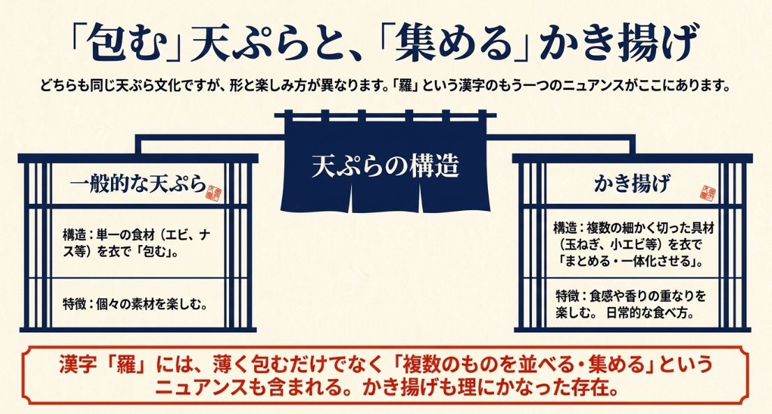 天ぷらとかき揚げの違いの図解。一般的な天ぷらが単一の食材を包むのに対し、かき揚げは複数の具材を衣で集めて一体化させるという特徴を解説している。