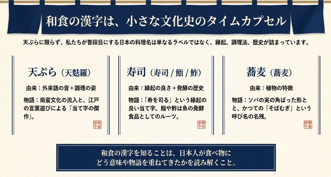 天ぷら、寿司、蕎麦の漢字に込められた由来と物語をまとめた図解。和食の漢字が小さな文化史のタイムカプセルであることを示している。