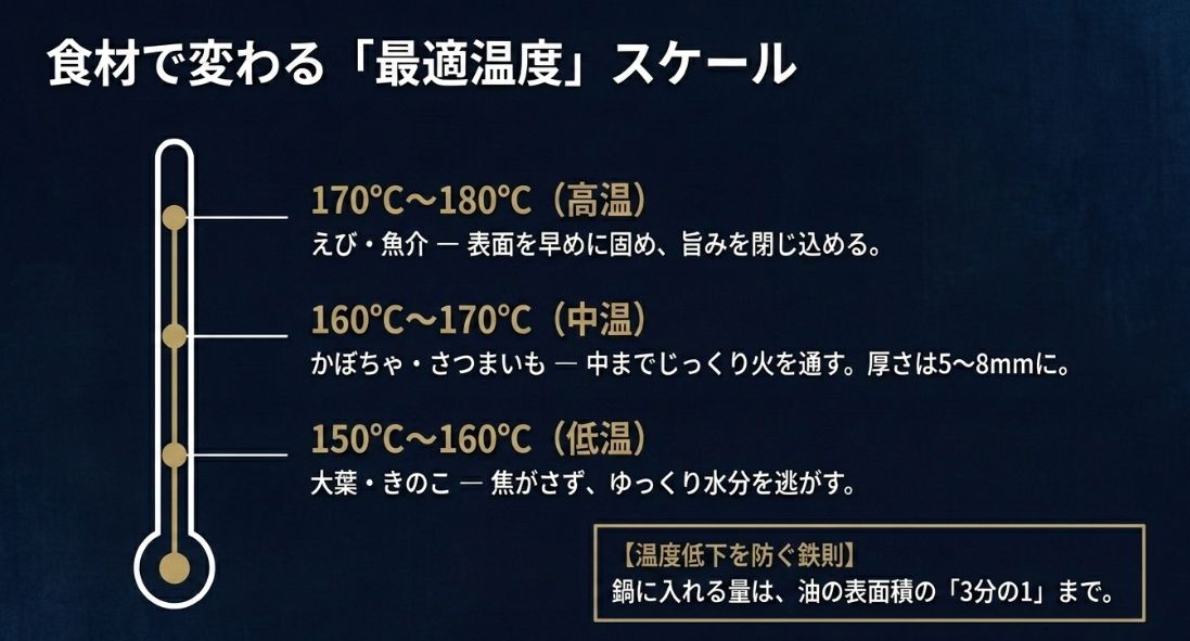 魚介類（高温）、根菜類（中温）、葉物・きのこ類（低温）の最適な温度帯と、温度低下を防ぐための投入量のルール 。