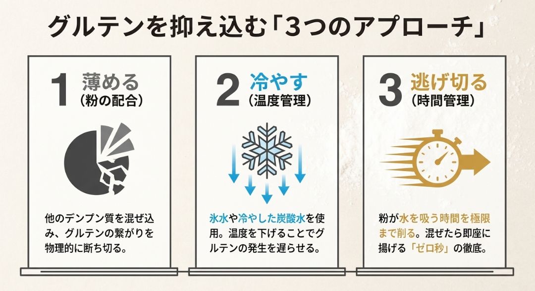 強力粉のグルテンを抑えるための「薄める(配合)」「冷やす(温度管理)」「混ぜたらすぐ揚げる(時間管理)」という3つの解決策をまとめたスライド。