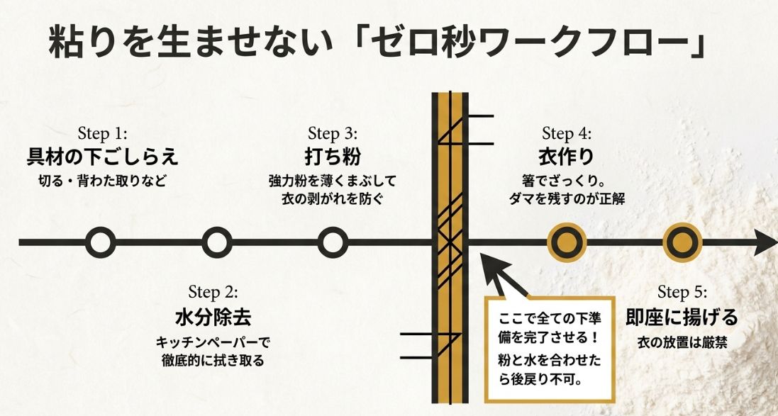 具材の下ごしらえから打ち粉、衣作り、揚げる工程までをタイムラインで示した図。衣を作ったら即座に揚げることの重要性を強調している。