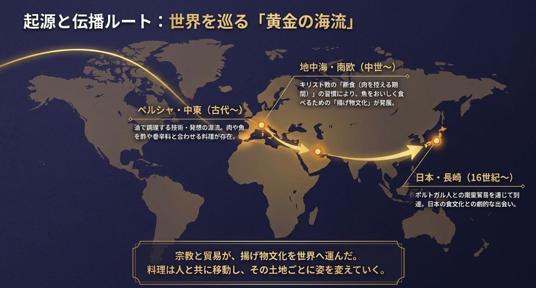 古代ペルシャから地中海・南欧を経て、16世紀の長崎へ到達した天ぷらの伝播ルートを解説する地図スライド。宗教と貿易が揚げ物文化を運んだ歴史を説明している。
