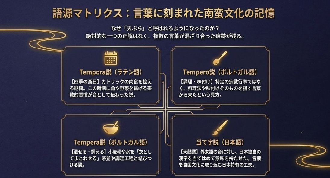 Tempora（ラテン語）、Tempero（ポルトガル語）、Tempera（ポルトガル語）、当て字（日本語）といった、天ぷらの名前の由来に関する複数の説をまとめたマトリクス図。