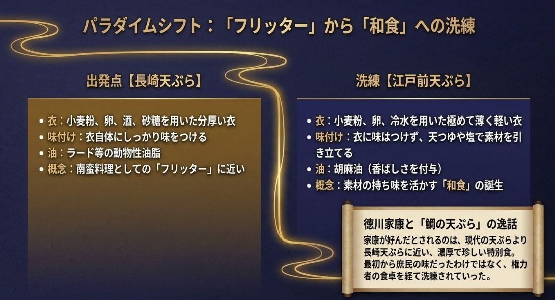 卵や砂糖を使った厚い衣の長崎天ぷらと、冷水で軽く仕上げる江戸前天ぷらの違いを比較したスライド。徳川家康の逸話についても触れている。