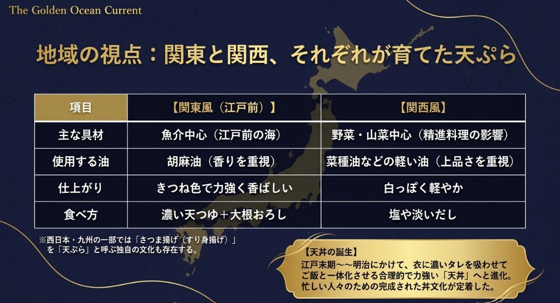 具材、油、仕上がり、食べ方の観点から、関東と関西の天ぷら文化の違いを整理した比較表スライド。