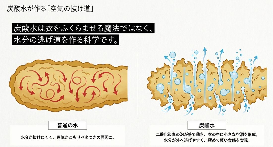 普通の水と炭酸水の比較。炭酸水は二酸化炭素の泡が熱で動き、衣の中に小さな空洞(空気の抜け道)を作るため、水分が外へ逃げやすく軽い食感になる仕組みの解説。