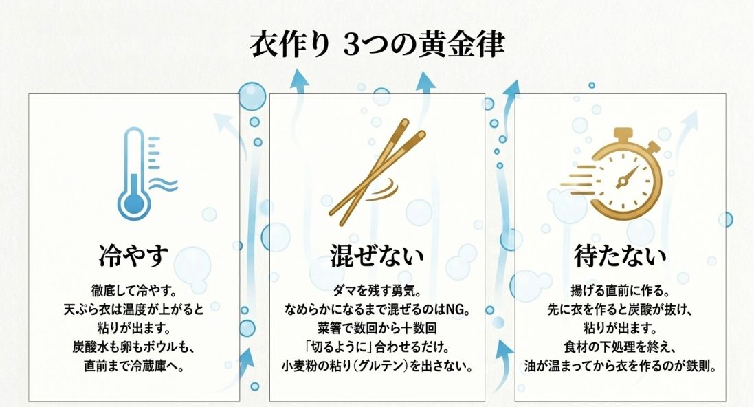 衣作りの3か条。1.冷やす(炭酸水、卵、ボウルを直前まで冷やす)、2.混ぜない(切るように合わせダマを残す)、3.待たない(揚げる直前に作る)のまとめ。