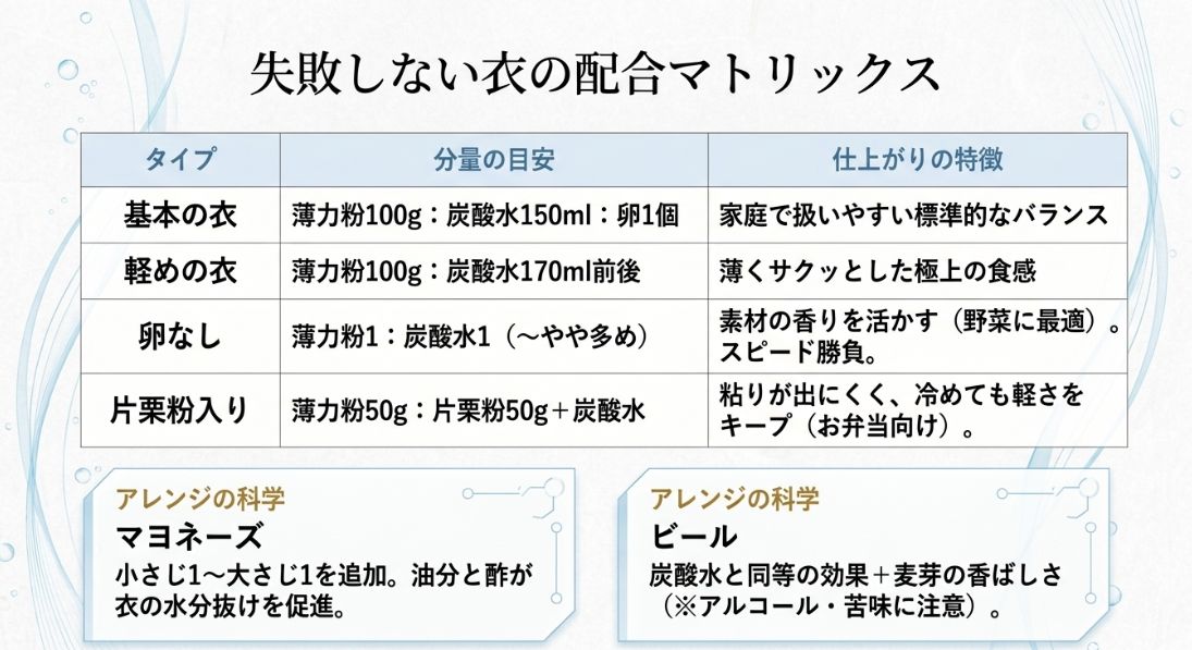 基本、軽め、卵なし、片栗粉入りの4つの衣の配合比率表と、マヨネーズやビールを使ったアレンジの効果(水分抜け促進や香ばしさアップ)の解説。