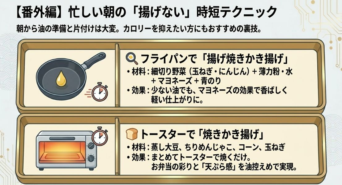 【番外編】忙しい朝の「揚げない」時短テクニック。フライパンでの「揚げ焼きかき揚げ」と、トースターでの「焼きかき揚げ」の材料と効果を紹介したスライド。