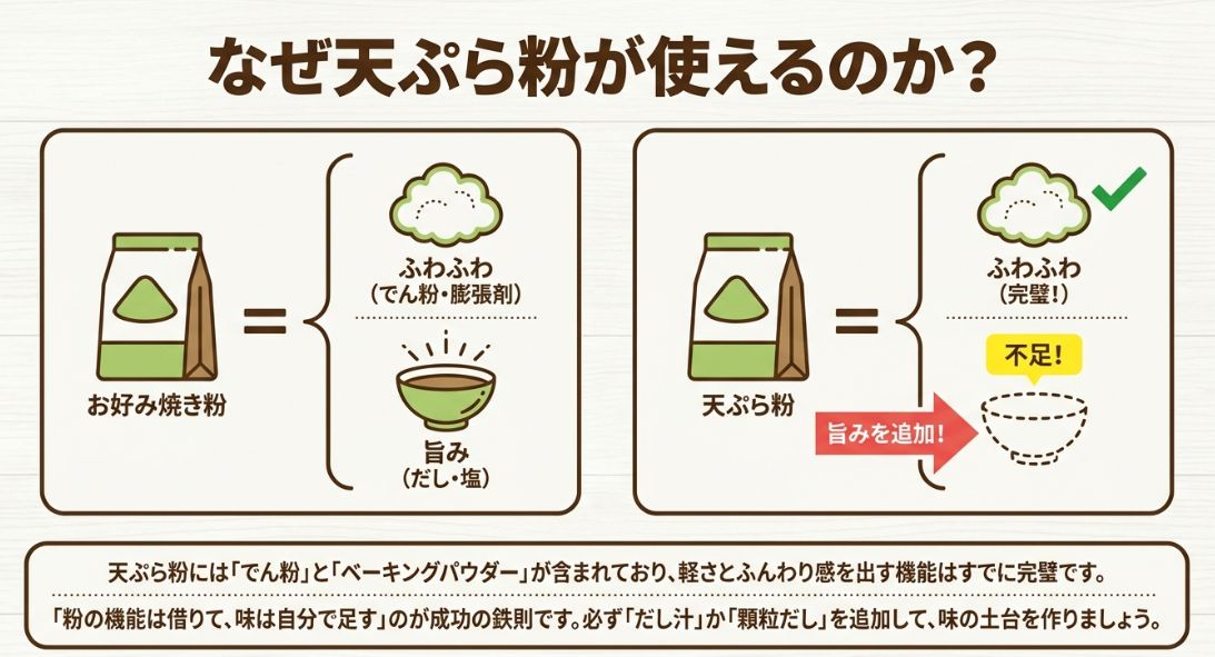 お好み焼き粉は「ふわふわ」と「旨み」が揃っているが、天ぷら粉は「ふわふわ」機能のみ。不足する「旨み（だし・塩）」を足すのが成功の鉄則であることを示す比較図。