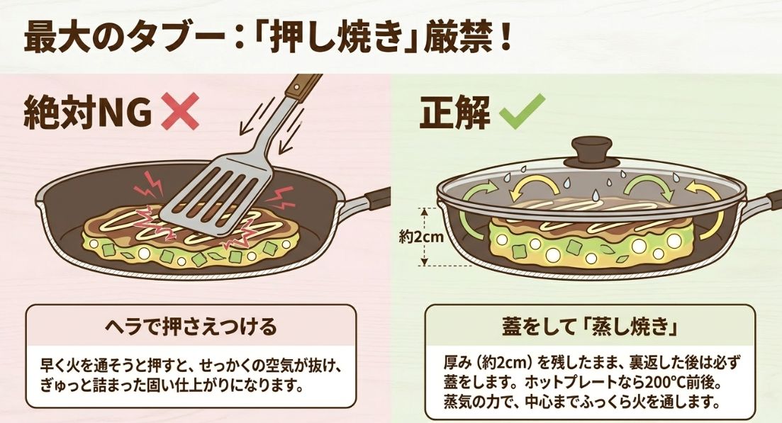 ヘラで押さえつけるのは「絶対NG」、蓋をして厚み2cmのまま「蒸し焼き」にするのが「正解」であることを示す、ホットプレート設定温度200°Cの指示入り図解。