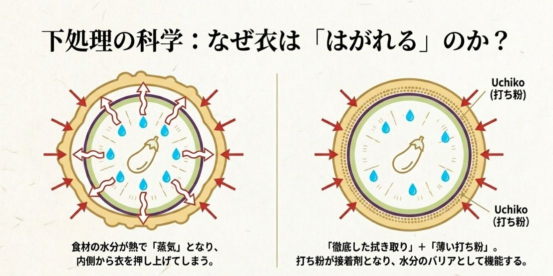 食材の水分が蒸気となって衣を押し上げる仕組みと、水分バリアとしての打ち粉(Uchiko)の重要性を示す図解