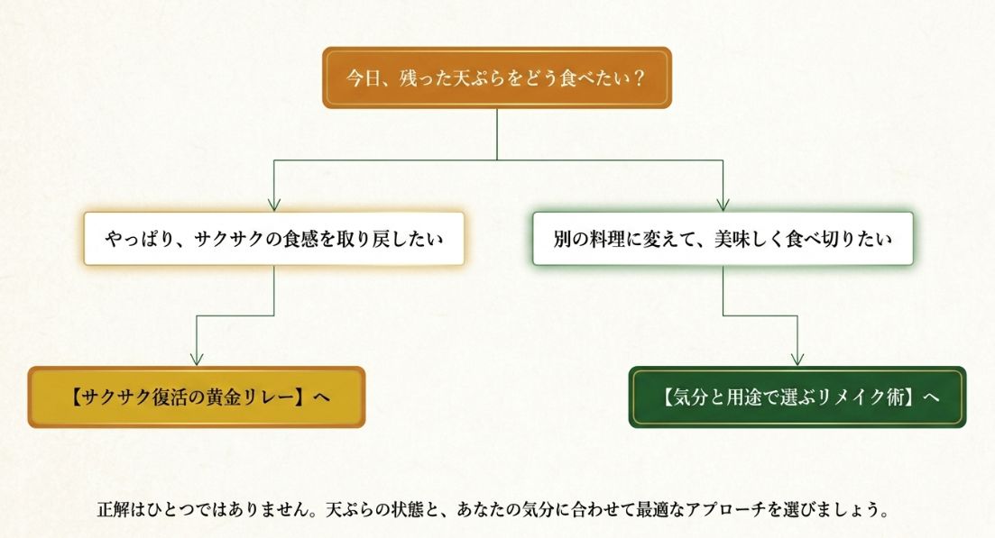 残った天ぷらを「サクサクに復活させる」か「別の料理にリメイクする」かで選ぶフローチャート画像