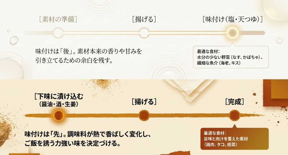 天ぷら（後から味付け・繊細な素材）と唐揚げ（先に下味・肉汁を蓄えた素材）の調理工程と食材の違い