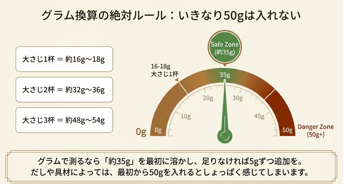 大さじ1杯を16〜18gとし、約35gを安全なゾーン、50g以上を入れすぎのゾーンとしてメーターで表した図