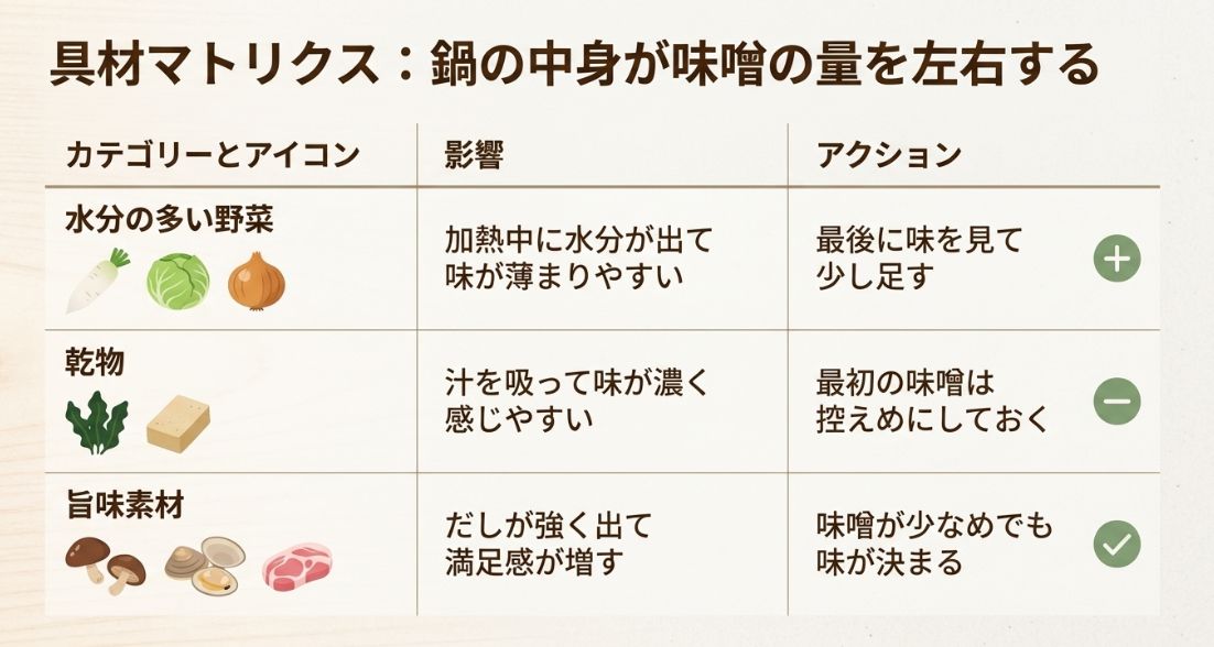 水分の多い野菜、乾物、旨味素材といった具材のタイプ別に、味の変化と味噌の調整方法をまとめたマトリクス表