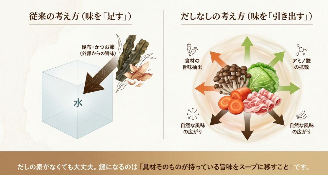 従来の味を「足す」考え方と、だしなしの味を「引き出す」考え方の比較図。具材の旨味を水に広げるイメージ。
