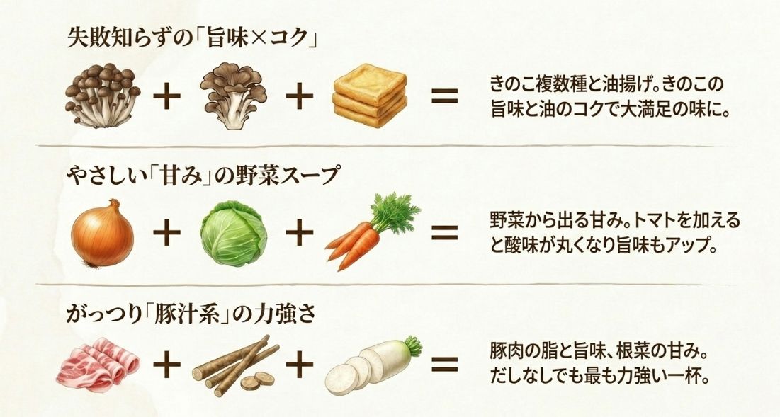 きのこ複数種と油揚げ、玉ねぎとキャベツとにんじん、豚肉とごぼうと大根という、3つの具材組み合わせ方程式を示すイラスト。