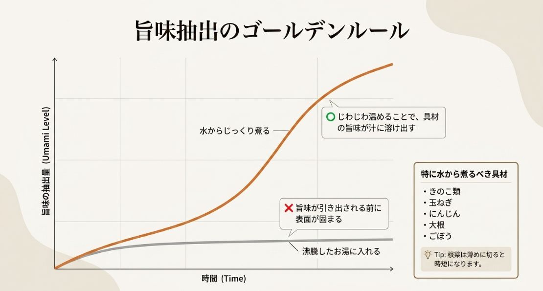 具材を水からじっくり煮ることで旨味が抽出されることを示すグラフ。きのこ類や玉ねぎなど、特に水から煮るべき具材のリスト付き。