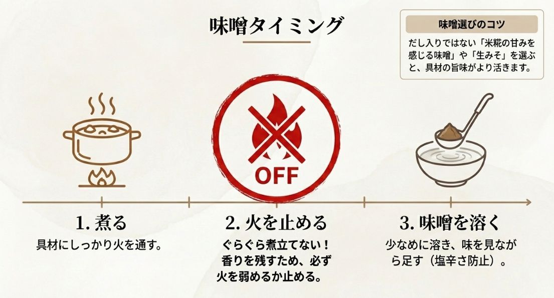 具材を煮て火を止めてから味噌を溶くという3つのステップと、米糀の甘みを感じる味噌を選ぶといった味噌選びのコツをまとめた図。