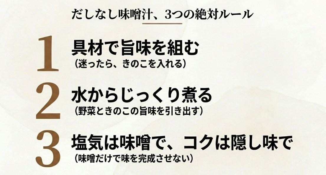 具材で旨味を組む、水からじっくり煮る、塩気は味噌でコクは隠し味で、というだしなし味噌汁づくりの3つの絶対ルール。