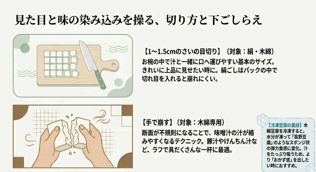 見た目と味の染み込みを操る、切り方と下ごしらえの解説。1〜1.5cmのさいの目切り、手で崩す方法、冷凍豆腐をスポンジ状にする裏技についてイラストで説明されている。