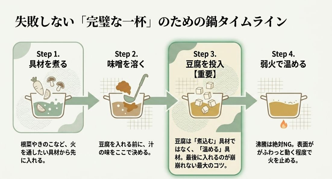 失敗しない完璧な一杯のための鍋タイムライン。1.具材を煮る、2.味噌を溶く、3.豆腐を投入、4.弱火で温める、という手順が図解されている。