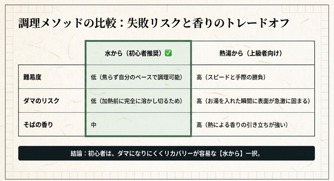 水から作る方法と熱湯から作る方法について、難易度、ダマのリスク、そばの香りの3項目で比較し、初心者に「水から」を推奨する表。