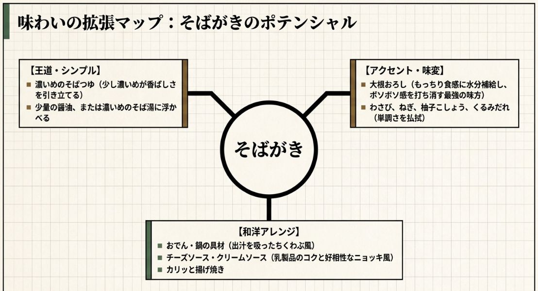 王道・シンプル、アクセント・味変、和洋アレンジという3つの方向性で、そばがきのポテンシャルと食べ方のアイデアをまとめた図解。