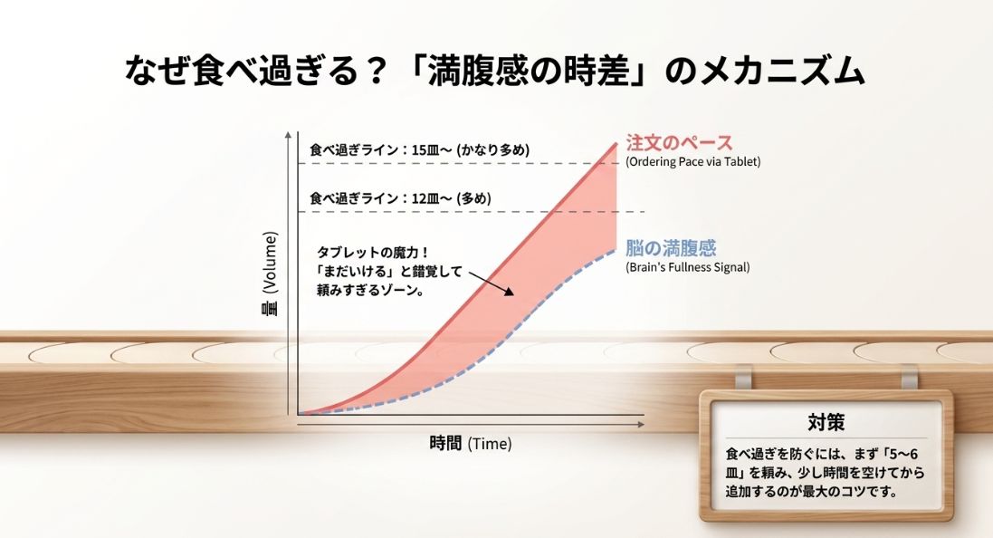 タッチパネルでの注文のペースと脳の満腹感のサインには時差があり、それが食べ過ぎに繋がるメカニズムと対策を解説したグラフ