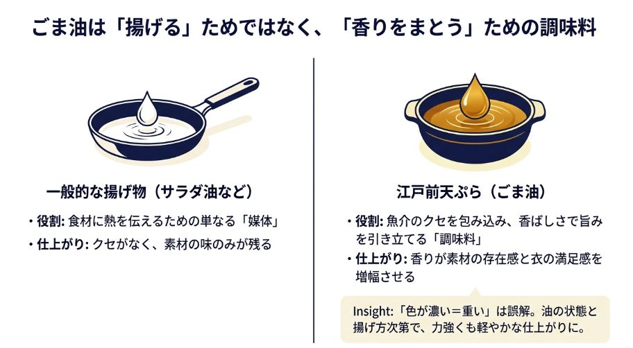 一般的な揚げ物と江戸前天ぷらにおけるごま油の役割や仕上がりの違いを比較した図