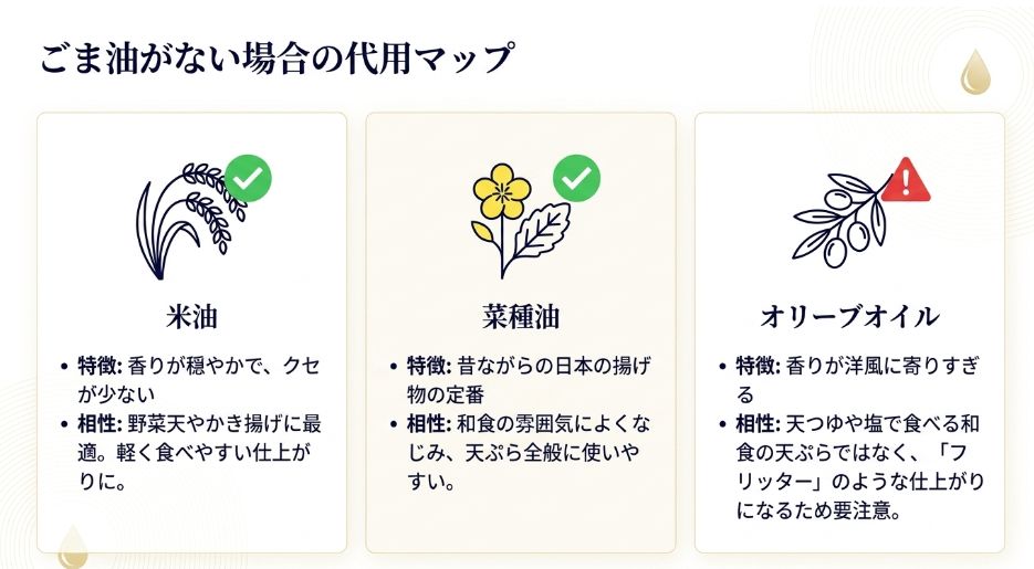米油、菜種油、オリーブオイルの特徴と、天ぷらとの相性をまとめた解説図