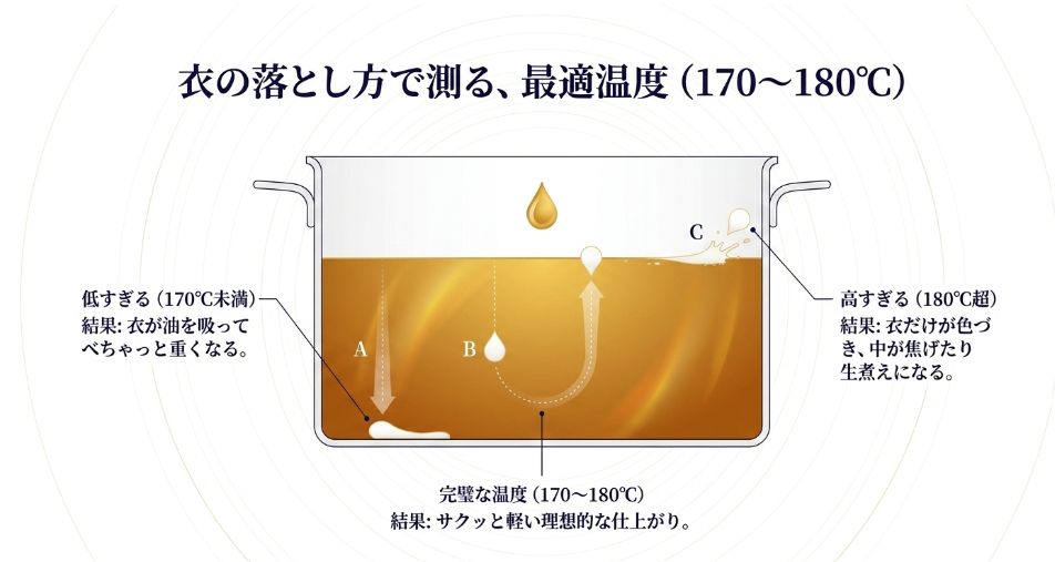 鍋に落とした衣の沈み方と浮き上がり方から、油の温度を視覚的に測る方法を示した図